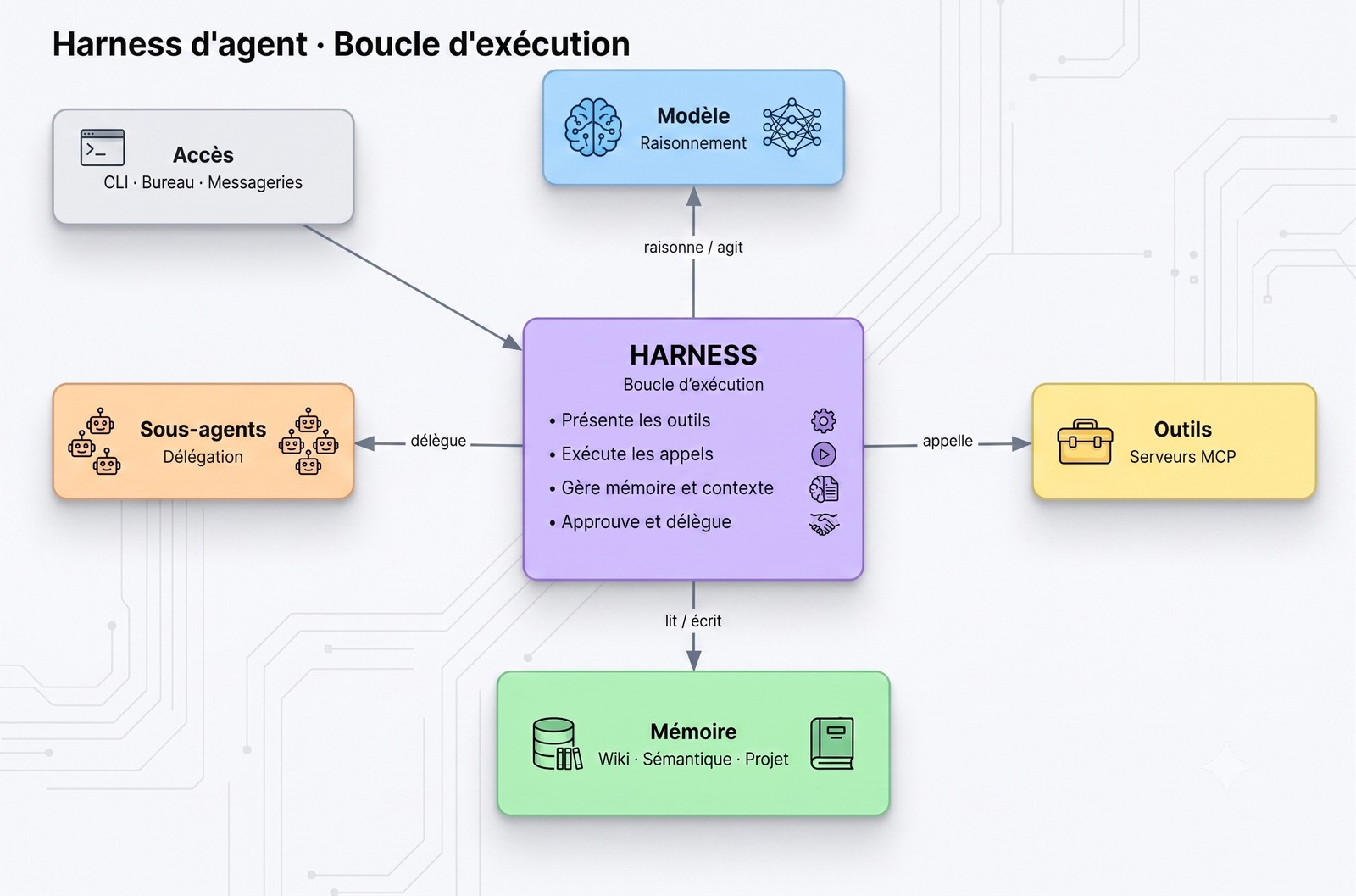 Schéma du harness d'agent : la boucle d'exécution relie le modèle, les outils MCP, la mémoire à trois couches et les sous-agents, avec les accès CLI, bureau et messageries