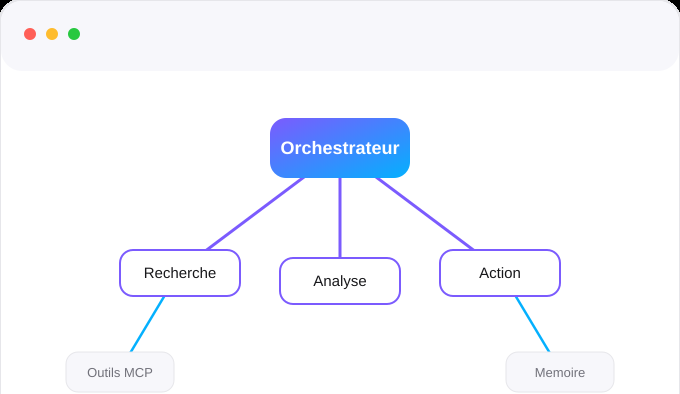 Orchestration agentique : recherche, analyse, action, outils MCP et mémoire